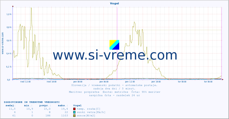 POVPREČJE :: Vogel :: temp. zraka | vlaga | smer vetra | hitrost vetra | sunki vetra | tlak | padavine | sonce | temp. tal  5cm | temp. tal 10cm | temp. tal 20cm | temp. tal 30cm | temp. tal 50cm :: zadnja dva dni / 5 minut.