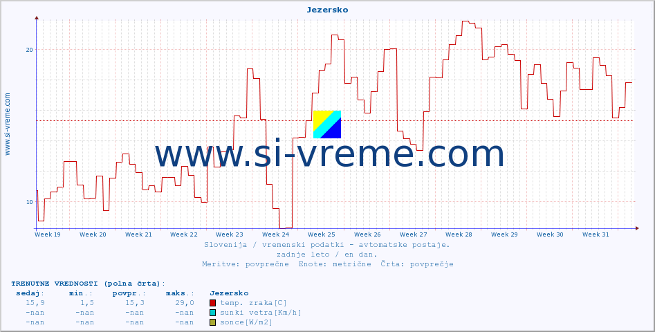 POVPREČJE :: Jezersko :: temp. zraka | vlaga | smer vetra | hitrost vetra | sunki vetra | tlak | padavine | sonce | temp. tal  5cm | temp. tal 10cm | temp. tal 20cm | temp. tal 30cm | temp. tal 50cm :: zadnje leto / en dan.