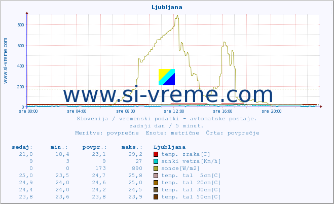 POVPREČJE :: Krško :: temp. zraka | vlaga | smer vetra | hitrost vetra | sunki vetra | tlak | padavine | sonce | temp. tal  5cm | temp. tal 10cm | temp. tal 20cm | temp. tal 30cm | temp. tal 50cm :: zadnji dan / 5 minut.