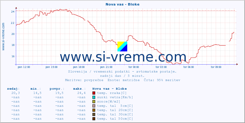 POVPREČJE :: Nova vas - Bloke :: temp. zraka | vlaga | smer vetra | hitrost vetra | sunki vetra | tlak | padavine | sonce | temp. tal  5cm | temp. tal 10cm | temp. tal 20cm | temp. tal 30cm | temp. tal 50cm :: zadnji dan / 5 minut.