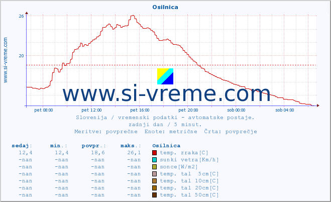 POVPREČJE :: Osilnica :: temp. zraka | vlaga | smer vetra | hitrost vetra | sunki vetra | tlak | padavine | sonce | temp. tal  5cm | temp. tal 10cm | temp. tal 20cm | temp. tal 30cm | temp. tal 50cm :: zadnji dan / 5 minut.