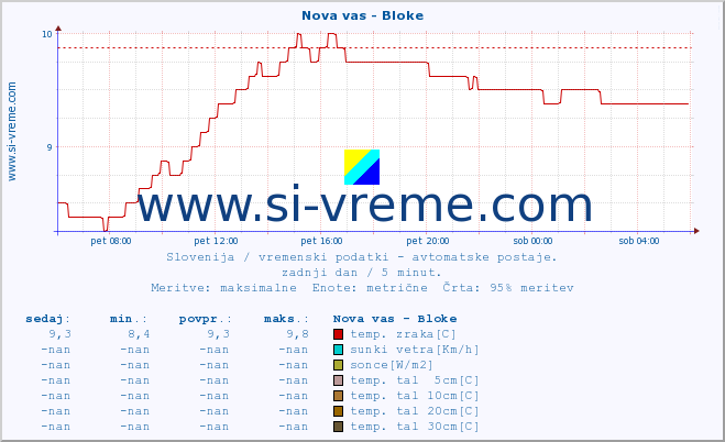 POVPREČJE :: Nova vas - Bloke :: temp. zraka | vlaga | smer vetra | hitrost vetra | sunki vetra | tlak | padavine | sonce | temp. tal  5cm | temp. tal 10cm | temp. tal 20cm | temp. tal 30cm | temp. tal 50cm :: zadnji dan / 5 minut.