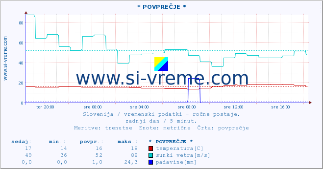 POVPREČJE :: * POVPREČJE * :: temperatura | vlaga | smer vetra | hitrost vetra | sunki vetra | tlak | padavine | temp. rosišča :: zadnji dan / 5 minut.