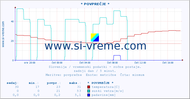 POVPREČJE :: * POVPREČJE * :: temperatura | vlaga | smer vetra | hitrost vetra | sunki vetra | tlak | padavine | temp. rosišča :: zadnji dan / 5 minut.