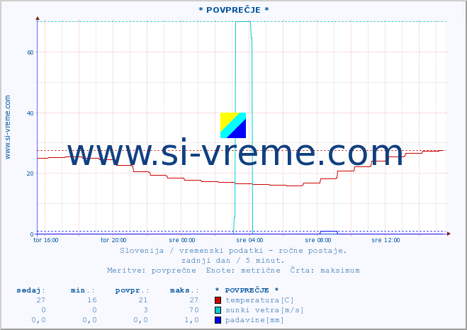 POVPREČJE :: * POVPREČJE * :: temperatura | vlaga | smer vetra | hitrost vetra | sunki vetra | tlak | padavine | temp. rosišča :: zadnji dan / 5 minut.