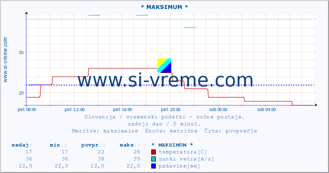 POVPREČJE :: * MAKSIMUM * :: temperatura | vlaga | smer vetra | hitrost vetra | sunki vetra | tlak | padavine | temp. rosišča :: zadnji dan / 5 minut.