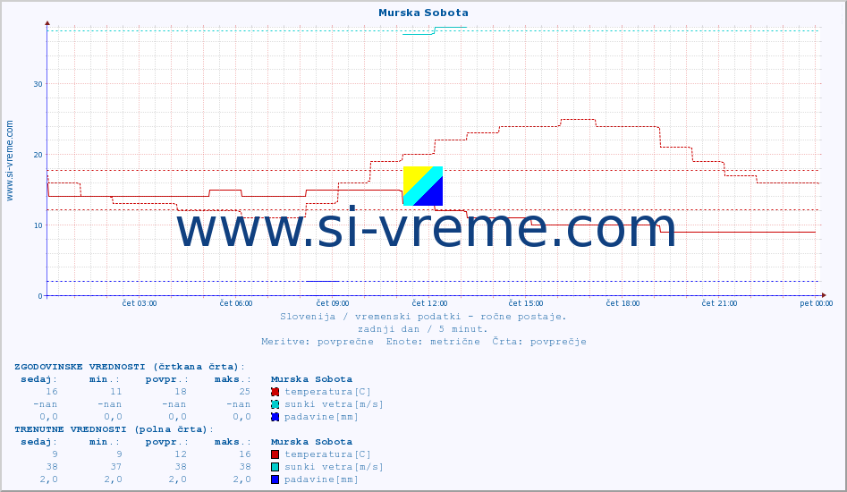 POVPREČJE :: Murska Sobota :: temperatura | vlaga | smer vetra | hitrost vetra | sunki vetra | tlak | padavine | temp. rosišča :: zadnji dan / 5 minut.