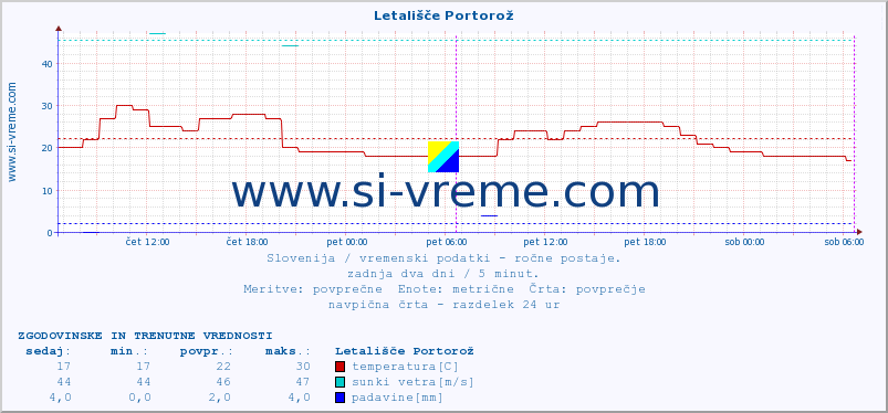 POVPREČJE :: Letališče Portorož :: temperatura | vlaga | smer vetra | hitrost vetra | sunki vetra | tlak | padavine | temp. rosišča :: zadnja dva dni / 5 minut.