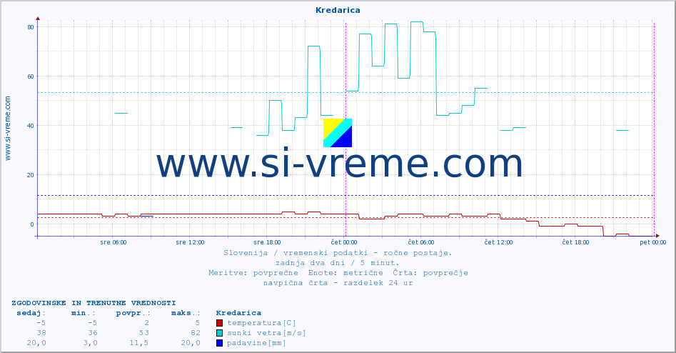 POVPREČJE :: Kredarica :: temperatura | vlaga | smer vetra | hitrost vetra | sunki vetra | tlak | padavine | temp. rosišča :: zadnja dva dni / 5 minut.
