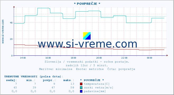 POVPREČJE :: * POVPREČJE * :: temperatura | vlaga | smer vetra | hitrost vetra | sunki vetra | tlak | padavine | temp. rosišča :: zadnji dan / 5 minut.