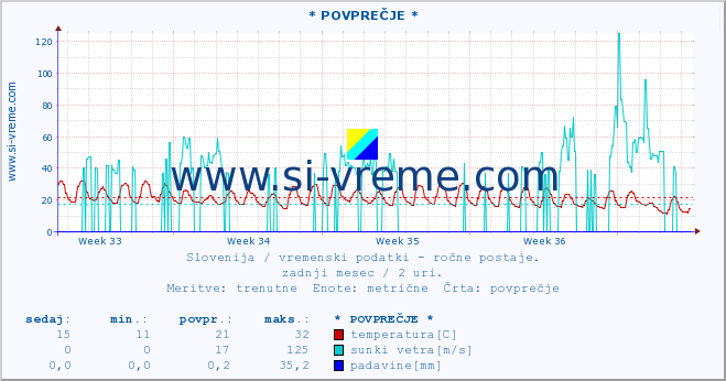 POVPREČJE :: * POVPREČJE * :: temperatura | vlaga | smer vetra | hitrost vetra | sunki vetra | tlak | padavine | temp. rosišča :: zadnji mesec / 2 uri.