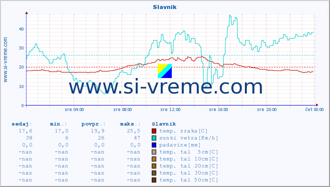 POVPREČJE :: Slavnik :: temp. zraka | vlaga | smer vetra | hitrost vetra | sunki vetra | tlak | padavine | sonce | temp. tal  5cm | temp. tal 10cm | temp. tal 20cm | temp. tal 30cm | temp. tal 50cm :: zadnji dan / 5 minut.