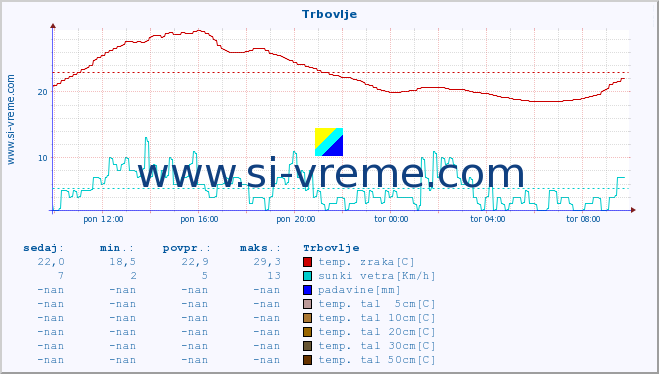 POVPREČJE :: Trbovlje :: temp. zraka | vlaga | smer vetra | hitrost vetra | sunki vetra | tlak | padavine | sonce | temp. tal  5cm | temp. tal 10cm | temp. tal 20cm | temp. tal 30cm | temp. tal 50cm :: zadnji dan / 5 minut.