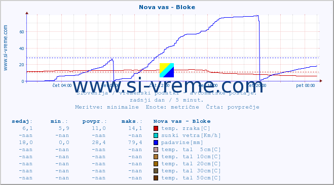 POVPREČJE :: Nova vas - Bloke :: temp. zraka | vlaga | smer vetra | hitrost vetra | sunki vetra | tlak | padavine | sonce | temp. tal  5cm | temp. tal 10cm | temp. tal 20cm | temp. tal 30cm | temp. tal 50cm :: zadnji dan / 5 minut.