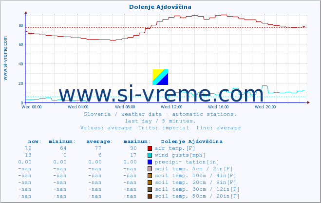  :: Dolenje Ajdovščina :: air temp. | humi- dity | wind dir. | wind speed | wind gusts | air pressure | precipi- tation | sun strength | soil temp. 5cm / 2in | soil temp. 10cm / 4in | soil temp. 20cm / 8in | soil temp. 30cm / 12in | soil temp. 50cm / 20in :: last day / 5 minutes.