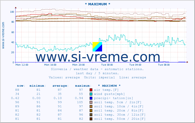  :: * MAXIMUM * :: air temp. | humi- dity | wind dir. | wind speed | wind gusts | air pressure | precipi- tation | sun strength | soil temp. 5cm / 2in | soil temp. 10cm / 4in | soil temp. 20cm / 8in | soil temp. 30cm / 12in | soil temp. 50cm / 20in :: last day / 5 minutes.