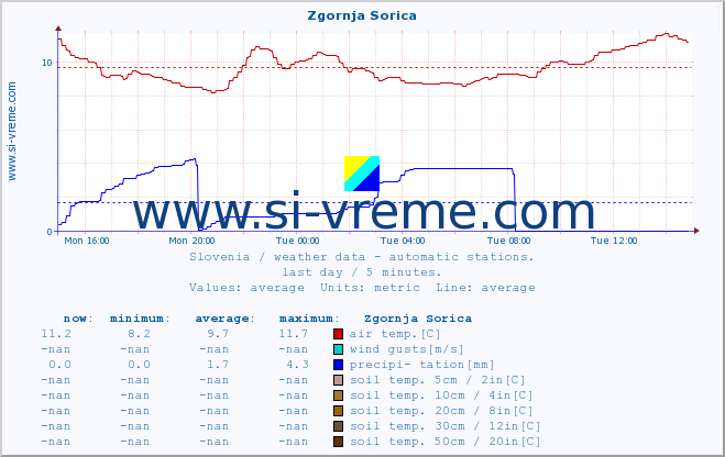  :: Zgornja Sorica :: air temp. | humi- dity | wind dir. | wind speed | wind gusts | air pressure | precipi- tation | sun strength | soil temp. 5cm / 2in | soil temp. 10cm / 4in | soil temp. 20cm / 8in | soil temp. 30cm / 12in | soil temp. 50cm / 20in :: last day / 5 minutes.