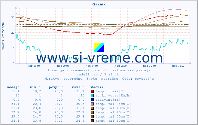 POVPREČJE :: Gačnik :: temp. zraka | vlaga | smer vetra | hitrost vetra | sunki vetra | tlak | padavine | sonce | temp. tal  5cm | temp. tal 10cm | temp. tal 20cm | temp. tal 30cm | temp. tal 50cm :: zadnji dan / 5 minut.
