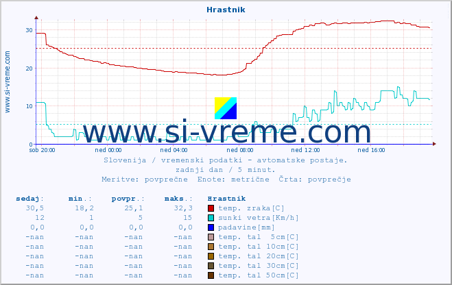 POVPREČJE :: Hrastnik :: temp. zraka | vlaga | smer vetra | hitrost vetra | sunki vetra | tlak | padavine | sonce | temp. tal  5cm | temp. tal 10cm | temp. tal 20cm | temp. tal 30cm | temp. tal 50cm :: zadnji dan / 5 minut.