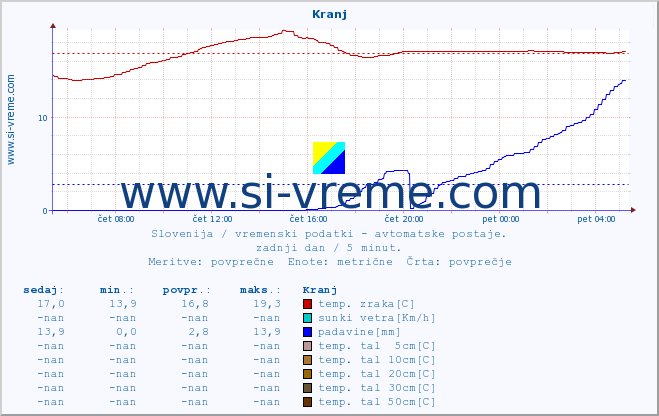 POVPREČJE :: Kranj :: temp. zraka | vlaga | smer vetra | hitrost vetra | sunki vetra | tlak | padavine | sonce | temp. tal  5cm | temp. tal 10cm | temp. tal 20cm | temp. tal 30cm | temp. tal 50cm :: zadnji dan / 5 minut.