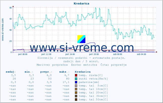 POVPREČJE :: Kredarica :: temp. zraka | vlaga | smer vetra | hitrost vetra | sunki vetra | tlak | padavine | sonce | temp. tal  5cm | temp. tal 10cm | temp. tal 20cm | temp. tal 30cm | temp. tal 50cm :: zadnji dan / 5 minut.