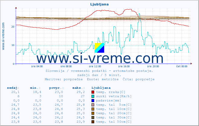 POVPREČJE :: Krško :: temp. zraka | vlaga | smer vetra | hitrost vetra | sunki vetra | tlak | padavine | sonce | temp. tal  5cm | temp. tal 10cm | temp. tal 20cm | temp. tal 30cm | temp. tal 50cm :: zadnji dan / 5 minut.