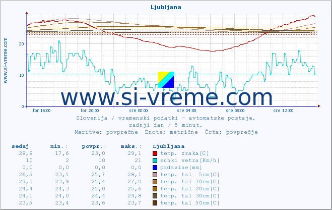 POVPREČJE :: Ljubljana :: temp. zraka | vlaga | smer vetra | hitrost vetra | sunki vetra | tlak | padavine | sonce | temp. tal  5cm | temp. tal 10cm | temp. tal 20cm | temp. tal 30cm | temp. tal 50cm :: zadnji dan / 5 minut.