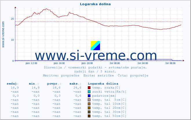 POVPREČJE :: Logarska dolina :: temp. zraka | vlaga | smer vetra | hitrost vetra | sunki vetra | tlak | padavine | sonce | temp. tal  5cm | temp. tal 10cm | temp. tal 20cm | temp. tal 30cm | temp. tal 50cm :: zadnji dan / 5 minut.