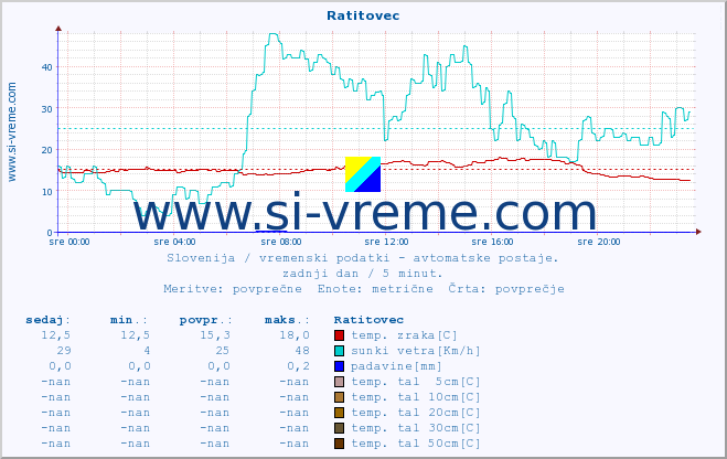 POVPREČJE :: Ratitovec :: temp. zraka | vlaga | smer vetra | hitrost vetra | sunki vetra | tlak | padavine | sonce | temp. tal  5cm | temp. tal 10cm | temp. tal 20cm | temp. tal 30cm | temp. tal 50cm :: zadnji dan / 5 minut.