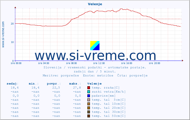 POVPREČJE :: Velenje :: temp. zraka | vlaga | smer vetra | hitrost vetra | sunki vetra | tlak | padavine | sonce | temp. tal  5cm | temp. tal 10cm | temp. tal 20cm | temp. tal 30cm | temp. tal 50cm :: zadnji dan / 5 minut.