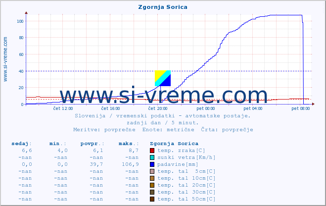 POVPREČJE :: Zgornja Sorica :: temp. zraka | vlaga | smer vetra | hitrost vetra | sunki vetra | tlak | padavine | sonce | temp. tal  5cm | temp. tal 10cm | temp. tal 20cm | temp. tal 30cm | temp. tal 50cm :: zadnji dan / 5 minut.