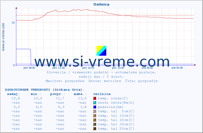 POVPREČJE :: Osilnica :: temp. zraka | vlaga | smer vetra | hitrost vetra | sunki vetra | tlak | padavine | sonce | temp. tal  5cm | temp. tal 10cm | temp. tal 20cm | temp. tal 30cm | temp. tal 50cm :: zadnji dan / 5 minut.