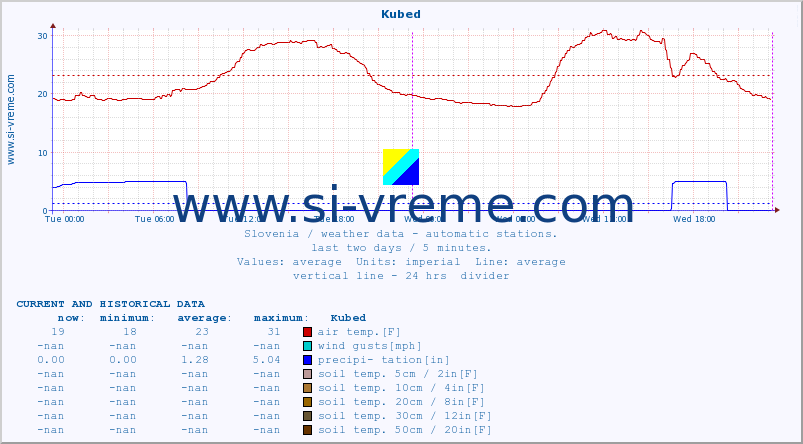  :: Kubed :: air temp. | humi- dity | wind dir. | wind speed | wind gusts | air pressure | precipi- tation | sun strength | soil temp. 5cm / 2in | soil temp. 10cm / 4in | soil temp. 20cm / 8in | soil temp. 30cm / 12in | soil temp. 50cm / 20in :: last two days / 5 minutes.