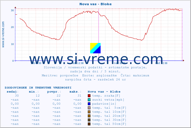 POVPREČJE :: Nova vas - Bloke :: temp. zraka | vlaga | smer vetra | hitrost vetra | sunki vetra | tlak | padavine | sonce | temp. tal  5cm | temp. tal 10cm | temp. tal 20cm | temp. tal 30cm | temp. tal 50cm :: zadnja dva dni / 5 minut.