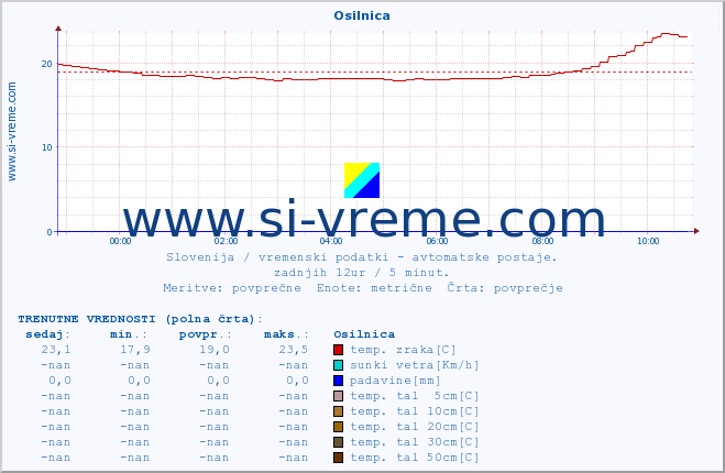 POVPREČJE :: Osilnica :: temp. zraka | vlaga | smer vetra | hitrost vetra | sunki vetra | tlak | padavine | sonce | temp. tal  5cm | temp. tal 10cm | temp. tal 20cm | temp. tal 30cm | temp. tal 50cm :: zadnji dan / 5 minut.