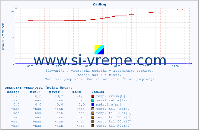 POVPREČJE :: Zadlog :: temp. zraka | vlaga | smer vetra | hitrost vetra | sunki vetra | tlak | padavine | sonce | temp. tal  5cm | temp. tal 10cm | temp. tal 20cm | temp. tal 30cm | temp. tal 50cm :: zadnji dan / 5 minut.