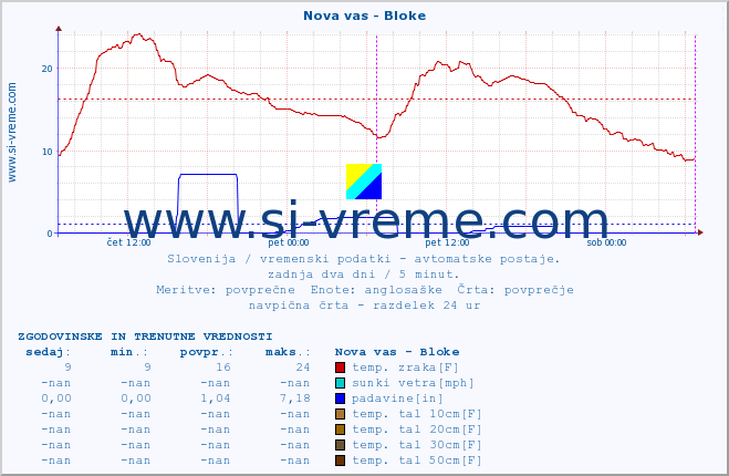 POVPREČJE :: Nova vas - Bloke :: temp. zraka | vlaga | smer vetra | hitrost vetra | sunki vetra | tlak | padavine | sonce | temp. tal  5cm | temp. tal 10cm | temp. tal 20cm | temp. tal 30cm | temp. tal 50cm :: zadnja dva dni / 5 minut.