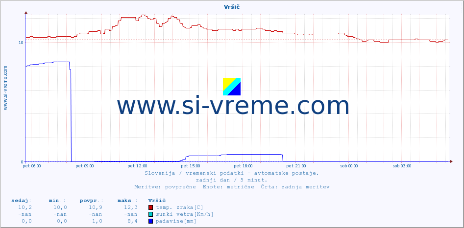 POVPREČJE :: Vršič :: temp. zraka | vlaga | smer vetra | hitrost vetra | sunki vetra | tlak | padavine | sonce | temp. tal  5cm | temp. tal 10cm | temp. tal 20cm | temp. tal 30cm | temp. tal 50cm :: zadnji dan / 5 minut.