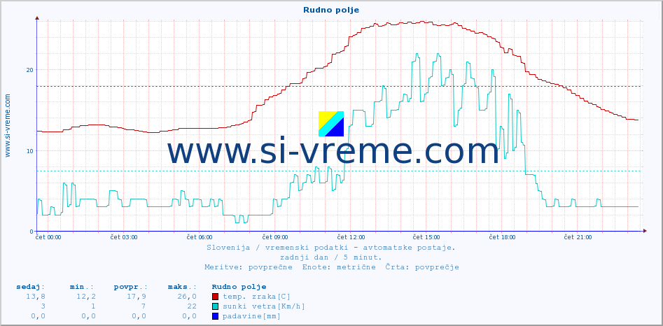 POVPREČJE :: Rudno polje :: temp. zraka | vlaga | smer vetra | hitrost vetra | sunki vetra | tlak | padavine | sonce | temp. tal  5cm | temp. tal 10cm | temp. tal 20cm | temp. tal 30cm | temp. tal 50cm :: zadnji dan / 5 minut.