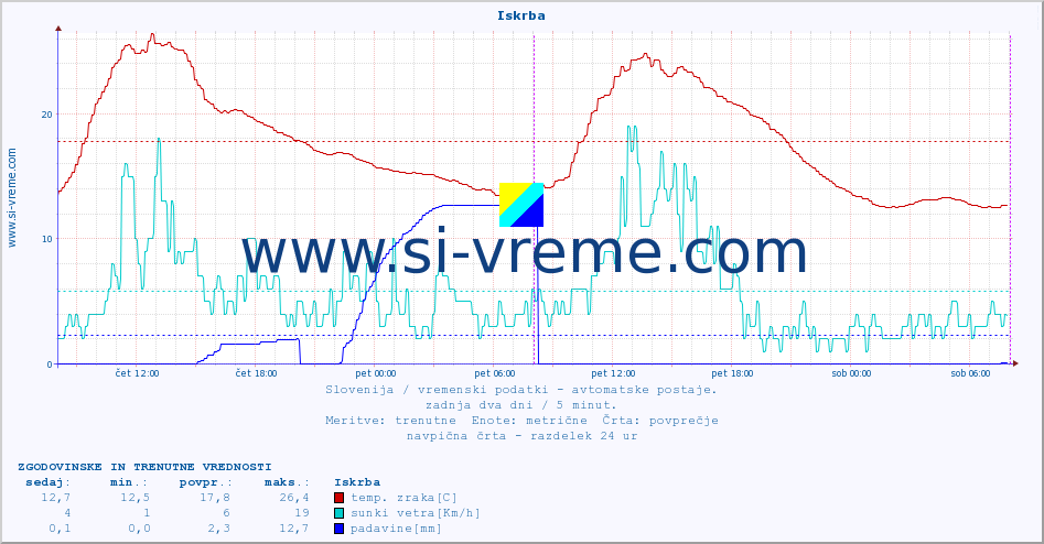 POVPREČJE :: Iskrba :: temp. zraka | vlaga | smer vetra | hitrost vetra | sunki vetra | tlak | padavine | sonce | temp. tal  5cm | temp. tal 10cm | temp. tal 20cm | temp. tal 30cm | temp. tal 50cm :: zadnja dva dni / 5 minut.