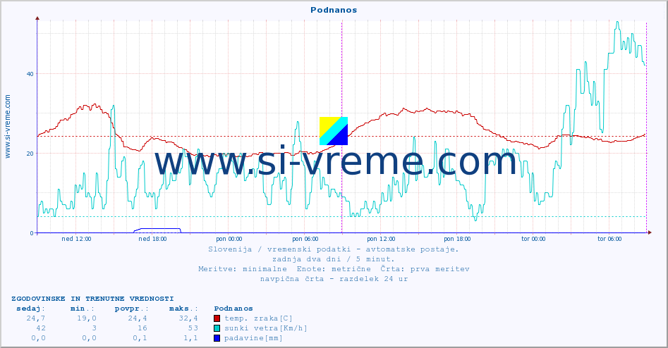 POVPREČJE :: Podnanos :: temp. zraka | vlaga | smer vetra | hitrost vetra | sunki vetra | tlak | padavine | sonce | temp. tal  5cm | temp. tal 10cm | temp. tal 20cm | temp. tal 30cm | temp. tal 50cm :: zadnja dva dni / 5 minut.