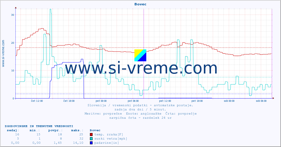 POVPREČJE :: Bovec :: temp. zraka | vlaga | smer vetra | hitrost vetra | sunki vetra | tlak | padavine | sonce | temp. tal  5cm | temp. tal 10cm | temp. tal 20cm | temp. tal 30cm | temp. tal 50cm :: zadnja dva dni / 5 minut.