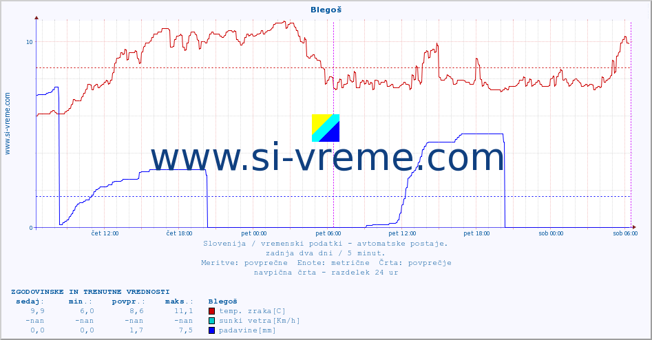 POVPREČJE :: Blegoš :: temp. zraka | vlaga | smer vetra | hitrost vetra | sunki vetra | tlak | padavine | sonce | temp. tal  5cm | temp. tal 10cm | temp. tal 20cm | temp. tal 30cm | temp. tal 50cm :: zadnja dva dni / 5 minut.