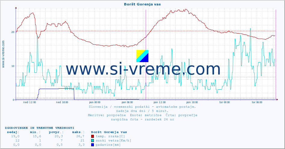 POVPREČJE :: Boršt Gorenja vas :: temp. zraka | vlaga | smer vetra | hitrost vetra | sunki vetra | tlak | padavine | sonce | temp. tal  5cm | temp. tal 10cm | temp. tal 20cm | temp. tal 30cm | temp. tal 50cm :: zadnja dva dni / 5 minut.