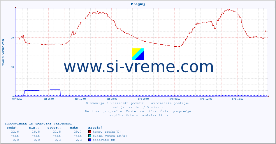 POVPREČJE :: Breginj :: temp. zraka | vlaga | smer vetra | hitrost vetra | sunki vetra | tlak | padavine | sonce | temp. tal  5cm | temp. tal 10cm | temp. tal 20cm | temp. tal 30cm | temp. tal 50cm :: zadnja dva dni / 5 minut.