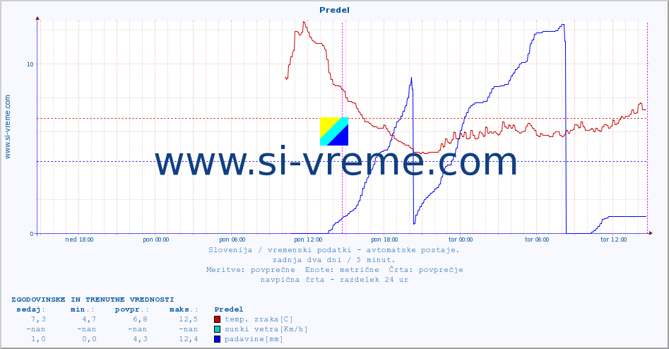 POVPREČJE :: Predel :: temp. zraka | vlaga | smer vetra | hitrost vetra | sunki vetra | tlak | padavine | sonce | temp. tal  5cm | temp. tal 10cm | temp. tal 20cm | temp. tal 30cm | temp. tal 50cm :: zadnja dva dni / 5 minut.