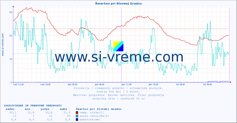 POVPREČJE :: Šmartno pri Slovenj Gradcu :: temp. zraka | vlaga | smer vetra | hitrost vetra | sunki vetra | tlak | padavine | sonce | temp. tal  5cm | temp. tal 10cm | temp. tal 20cm | temp. tal 30cm | temp. tal 50cm :: zadnja dva dni / 5 minut.