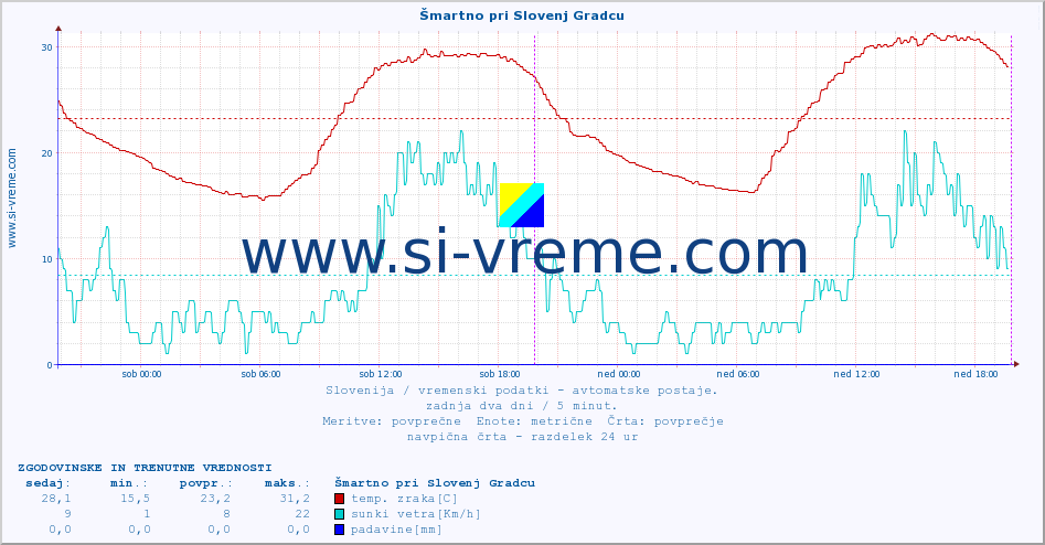 POVPREČJE :: Šmartno pri Slovenj Gradcu :: temp. zraka | vlaga | smer vetra | hitrost vetra | sunki vetra | tlak | padavine | sonce | temp. tal  5cm | temp. tal 10cm | temp. tal 20cm | temp. tal 30cm | temp. tal 50cm :: zadnja dva dni / 5 minut.