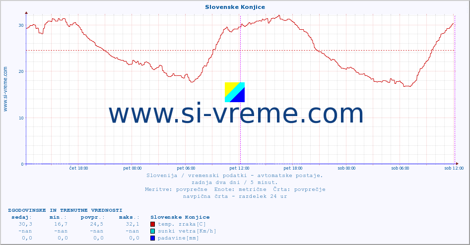 POVPREČJE :: Slovenske Konjice :: temp. zraka | vlaga | smer vetra | hitrost vetra | sunki vetra | tlak | padavine | sonce | temp. tal  5cm | temp. tal 10cm | temp. tal 20cm | temp. tal 30cm | temp. tal 50cm :: zadnja dva dni / 5 minut.