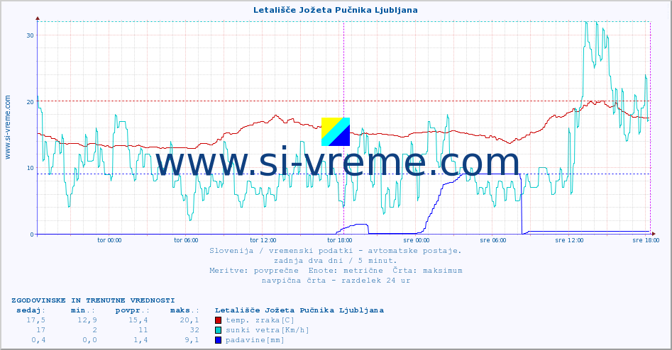 POVPREČJE :: Letališče Jožeta Pučnika Ljubljana :: temp. zraka | vlaga | smer vetra | hitrost vetra | sunki vetra | tlak | padavine | sonce | temp. tal  5cm | temp. tal 10cm | temp. tal 20cm | temp. tal 30cm | temp. tal 50cm :: zadnja dva dni / 5 minut.